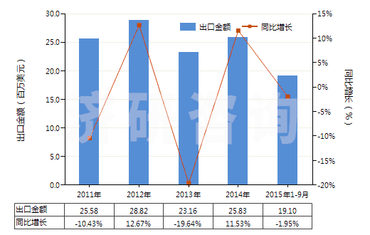 2011-2015年9月中國其他多元醇(HS29054990)出口總額及增速統(tǒng)計 2011-2015年9月中國其他多元醇(HS29054990)出口總額及增速統(tǒng)計